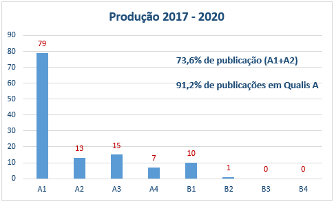 Fig.1 Produção docente no quadriênio distribuída por estrato Qualis.